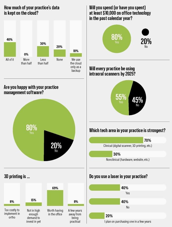 Poll: Office Technology